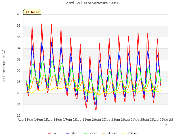 plot of Tonzi Soil Temperature Set D