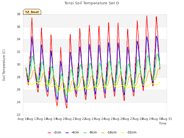 plot of Tonzi Soil Temperature Set D