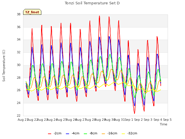 plot of Tonzi Soil Temperature Set D