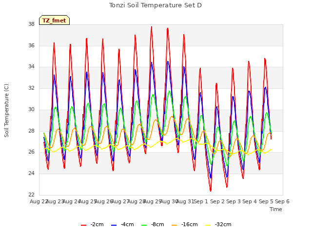 plot of Tonzi Soil Temperature Set D