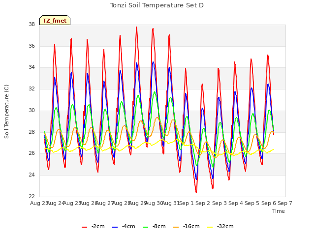 plot of Tonzi Soil Temperature Set D