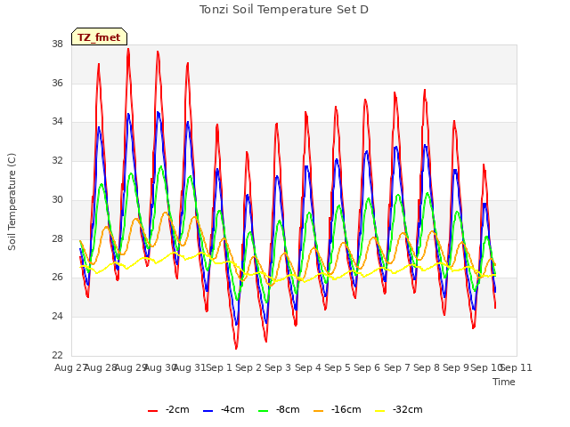 plot of Tonzi Soil Temperature Set D