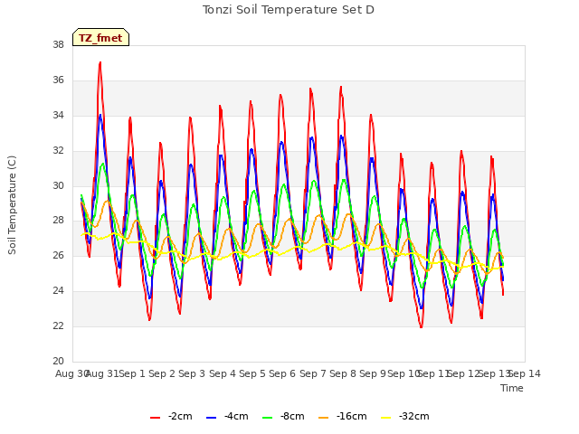 plot of Tonzi Soil Temperature Set D