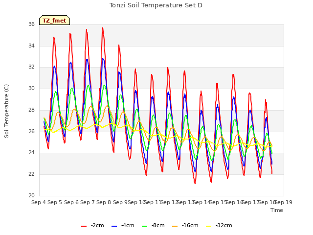 plot of Tonzi Soil Temperature Set D