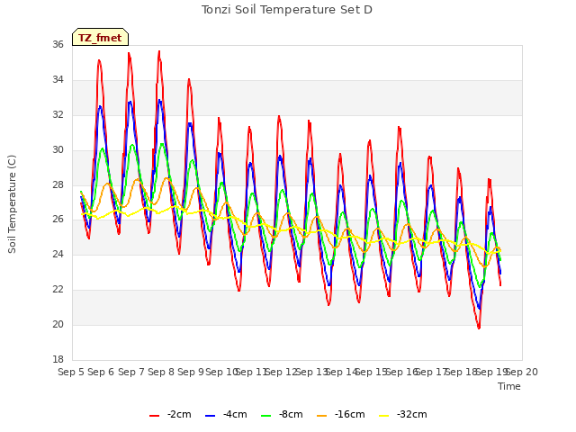 plot of Tonzi Soil Temperature Set D