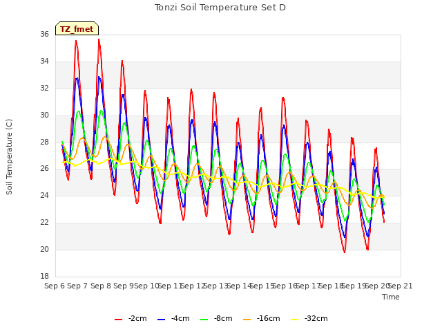 plot of Tonzi Soil Temperature Set D