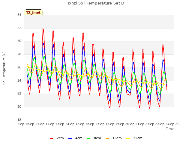 plot of Tonzi Soil Temperature Set D