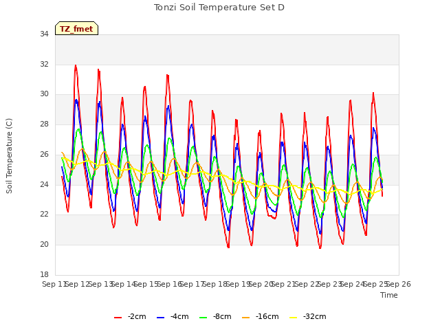 plot of Tonzi Soil Temperature Set D