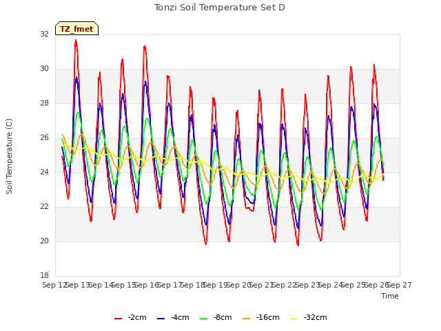 plot of Tonzi Soil Temperature Set D