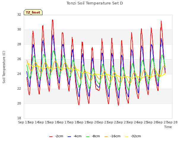 plot of Tonzi Soil Temperature Set D