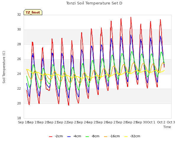 plot of Tonzi Soil Temperature Set D