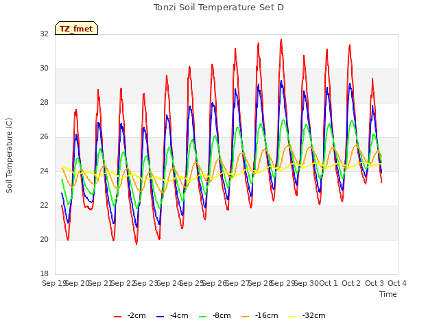 plot of Tonzi Soil Temperature Set D