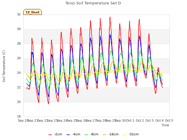 plot of Tonzi Soil Temperature Set D