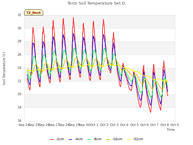 plot of Tonzi Soil Temperature Set D