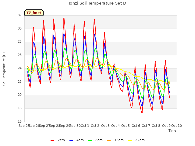 plot of Tonzi Soil Temperature Set D