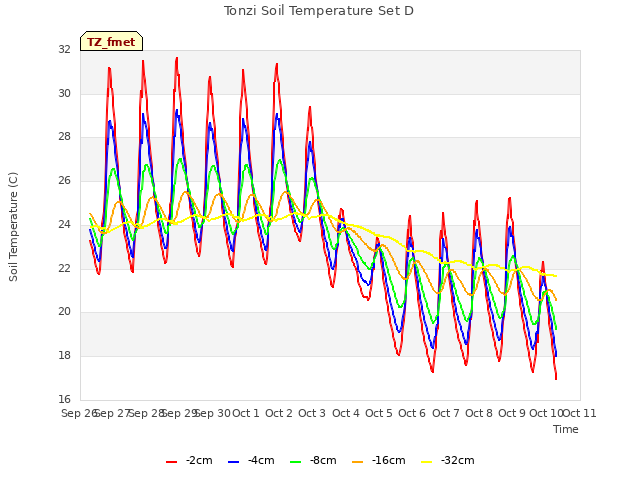 plot of Tonzi Soil Temperature Set D