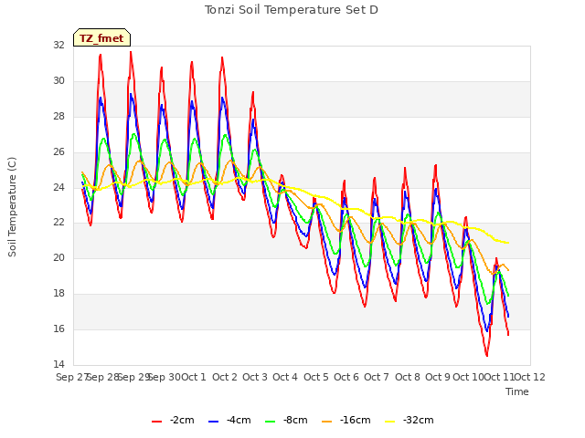 plot of Tonzi Soil Temperature Set D