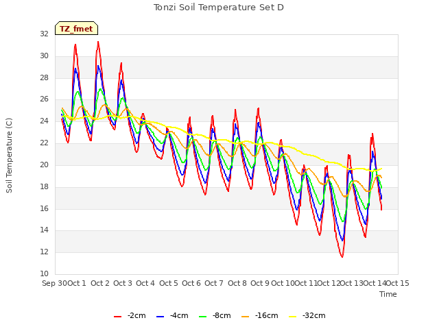 plot of Tonzi Soil Temperature Set D