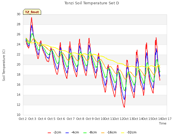 plot of Tonzi Soil Temperature Set D