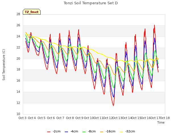 plot of Tonzi Soil Temperature Set D