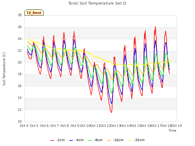 plot of Tonzi Soil Temperature Set D