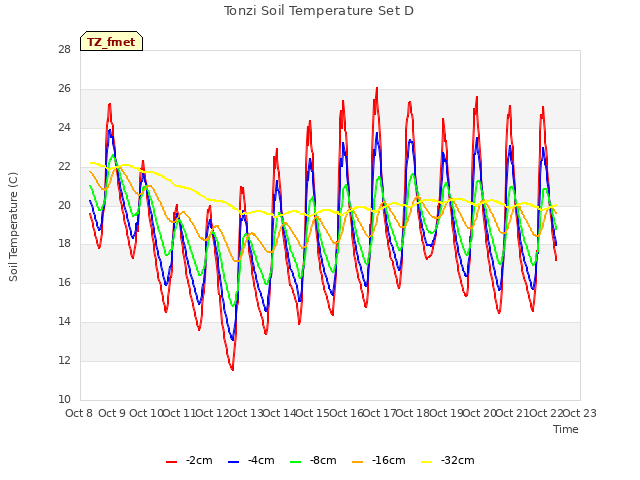 plot of Tonzi Soil Temperature Set D