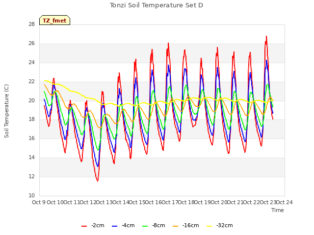 plot of Tonzi Soil Temperature Set D