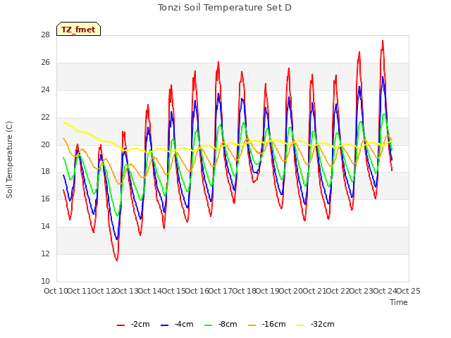 plot of Tonzi Soil Temperature Set D