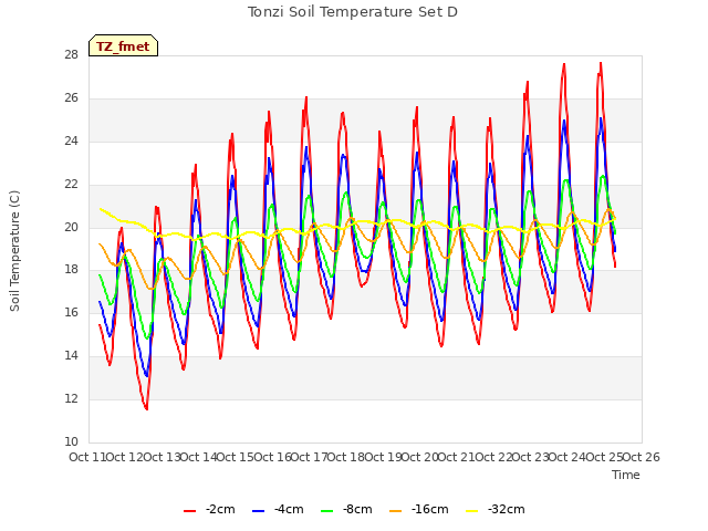 plot of Tonzi Soil Temperature Set D