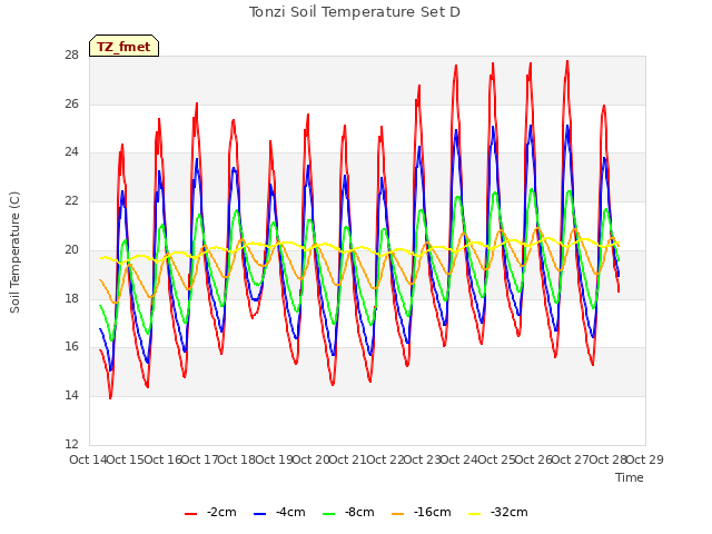 plot of Tonzi Soil Temperature Set D