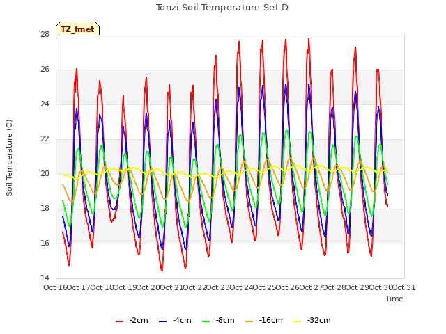 plot of Tonzi Soil Temperature Set D