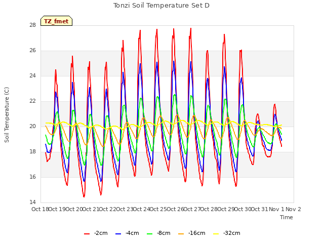 plot of Tonzi Soil Temperature Set D