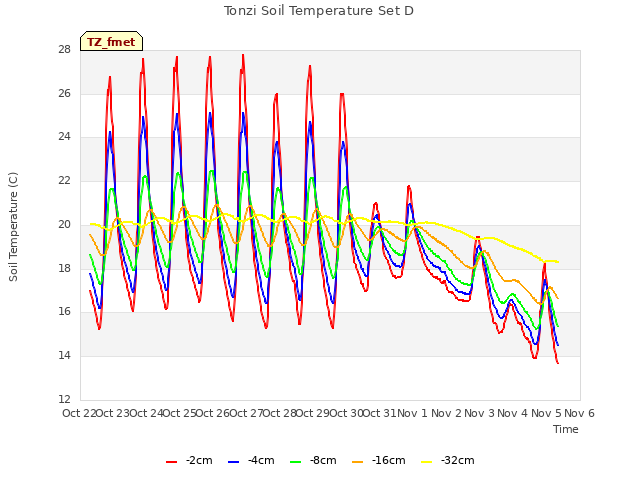 plot of Tonzi Soil Temperature Set D