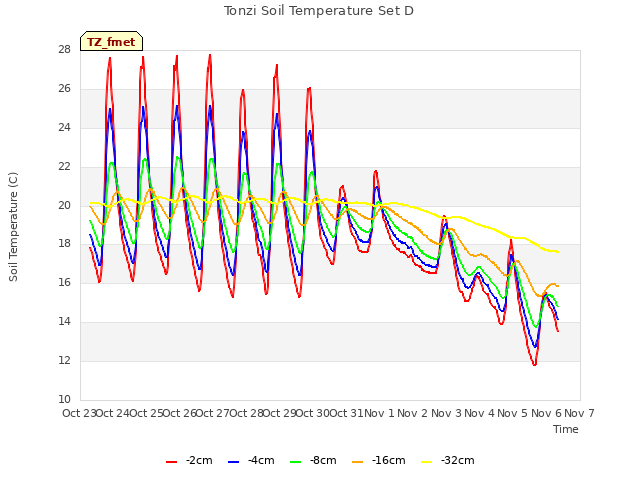 plot of Tonzi Soil Temperature Set D