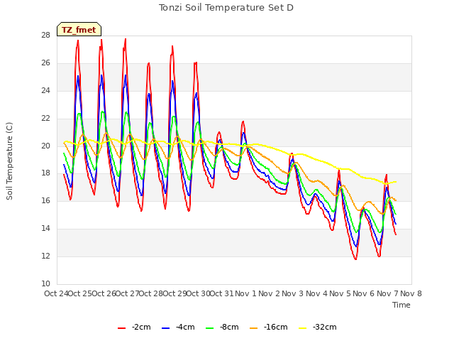 plot of Tonzi Soil Temperature Set D