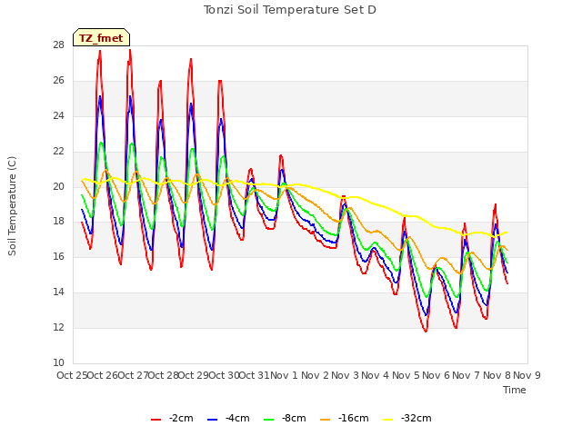 plot of Tonzi Soil Temperature Set D