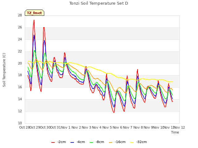 plot of Tonzi Soil Temperature Set D