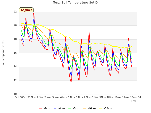 plot of Tonzi Soil Temperature Set D