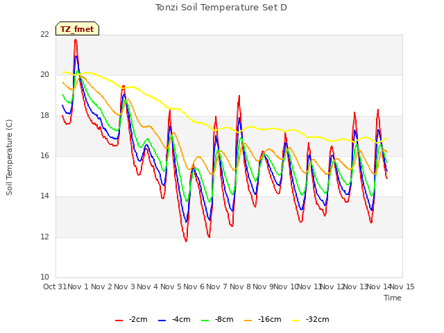 plot of Tonzi Soil Temperature Set D