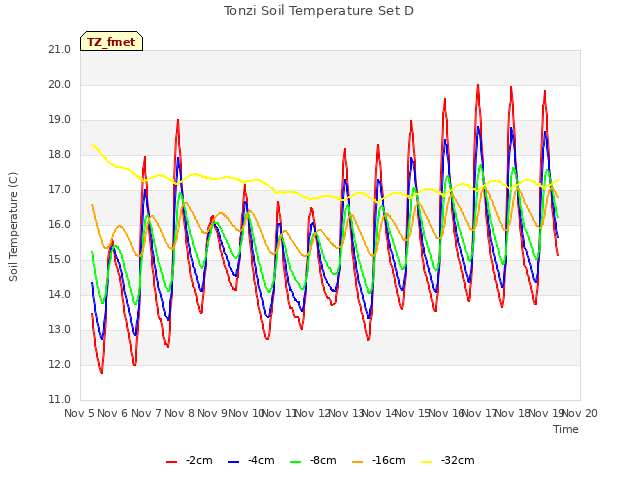 plot of Tonzi Soil Temperature Set D