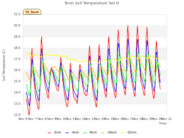 plot of Tonzi Soil Temperature Set D