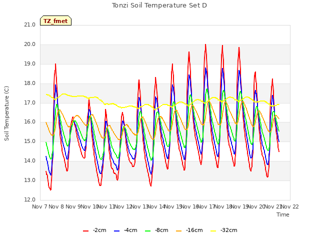 plot of Tonzi Soil Temperature Set D