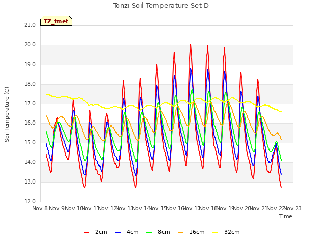 plot of Tonzi Soil Temperature Set D