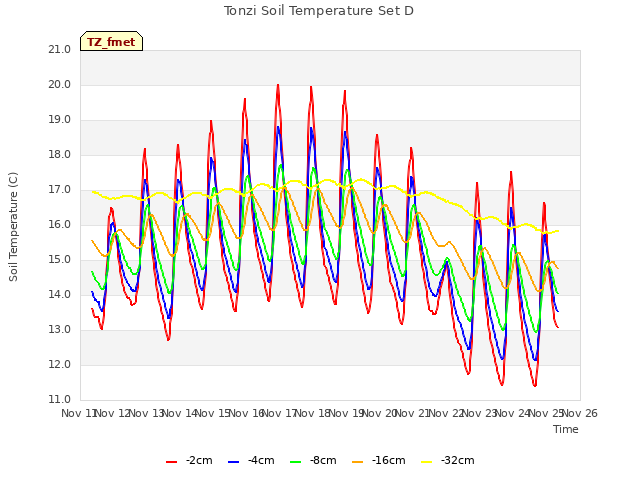 plot of Tonzi Soil Temperature Set D