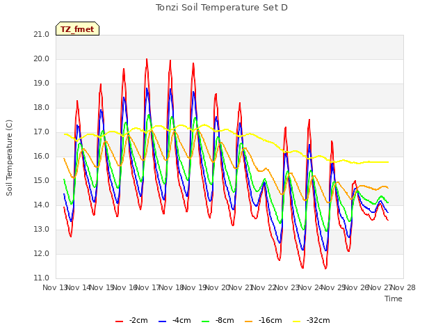 plot of Tonzi Soil Temperature Set D