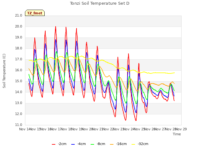 plot of Tonzi Soil Temperature Set D