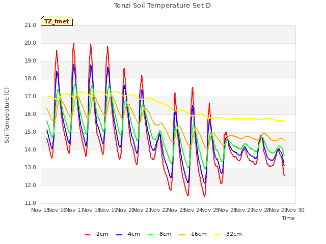 plot of Tonzi Soil Temperature Set D