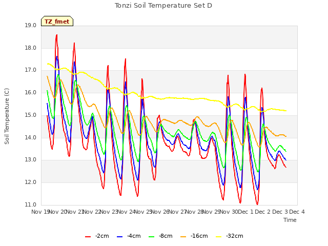 plot of Tonzi Soil Temperature Set D