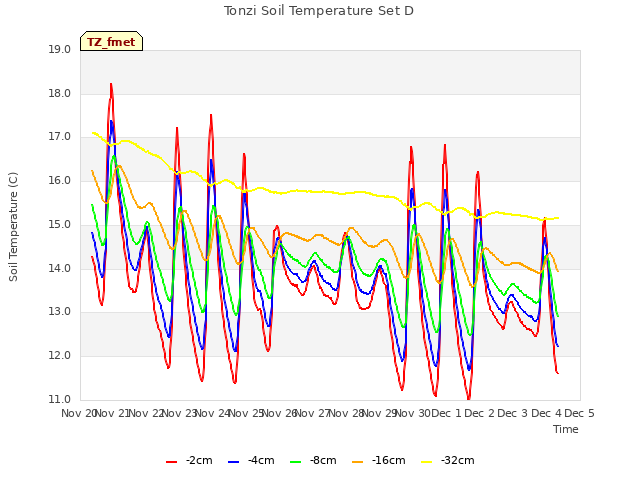 plot of Tonzi Soil Temperature Set D