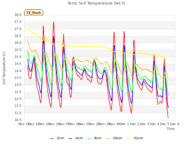 plot of Tonzi Soil Temperature Set D